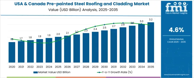 USA & Canada Pre Painted Steel Roofing And Cladding Market